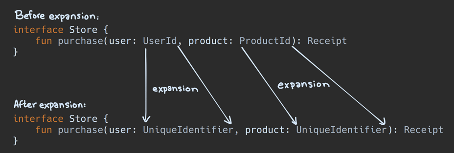 Before and after for type alias expansion for this case - both userId and productId expand to the same underlying type.