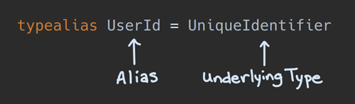 Anatomy of a type alias in Kotlin - the left-hand side is the alias, and the right-hand side is the underlying type.