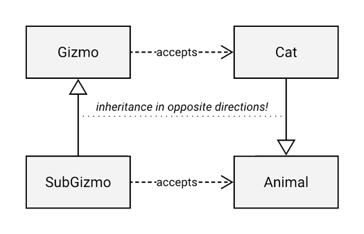 UML diagram depicting a contravariant relationship.