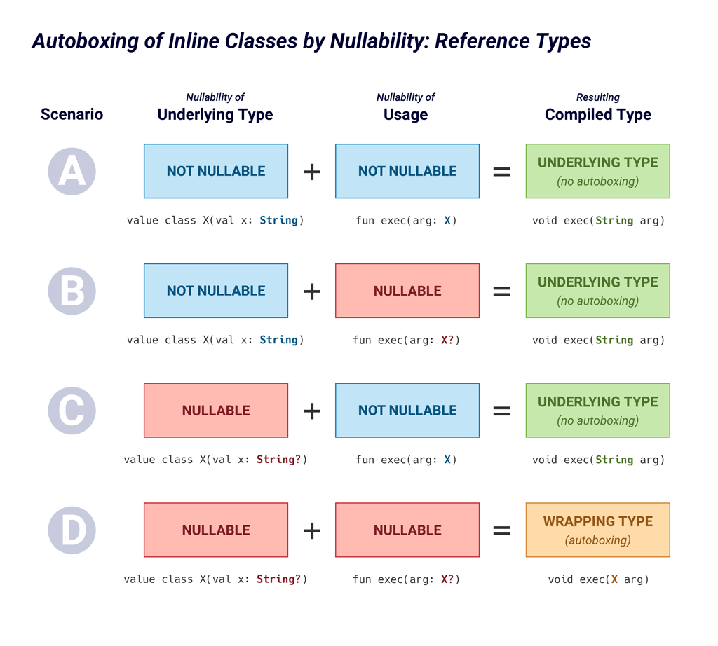 Illustrated truth table demonstrating how nullability of the underlying reference type and usage type affect whether the type is inlined at that part of the code.
