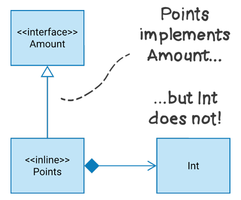 UML class diagram showing the relationships between Amount, Points, and Int.