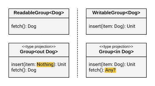 Comparing split interfaces with type projections, highlighting the types.