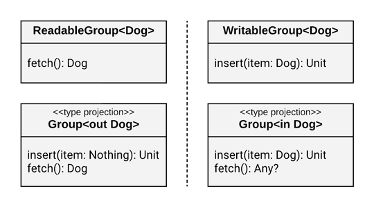 Comparing split interfaces with type projections.