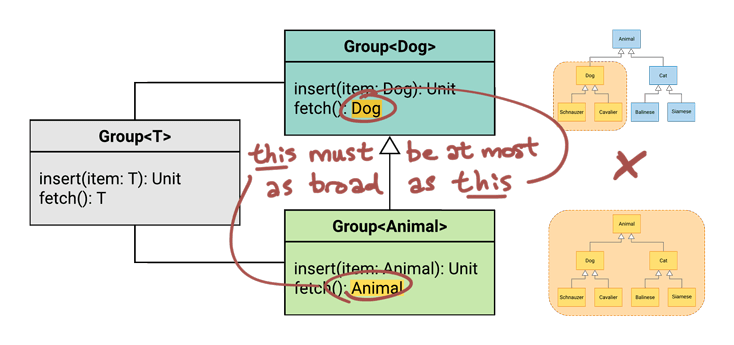 Annotated UML diagram showing that Animal is not at most as broad as Dog, so Rule #2 does not pass.