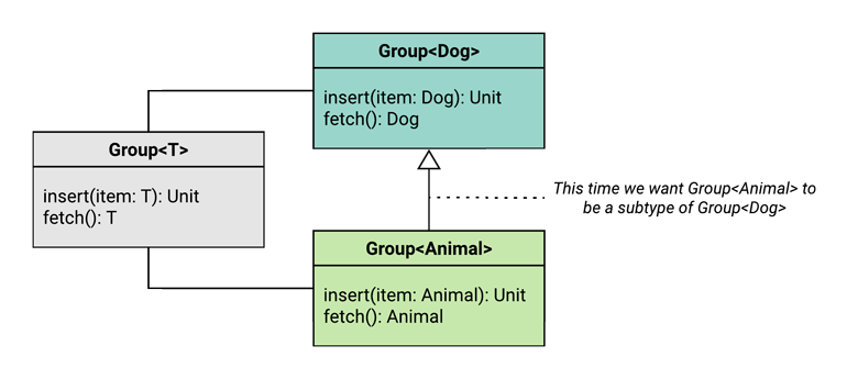 UML class diagram showing that we want a group of animals to be a subtype of a group of dogs.