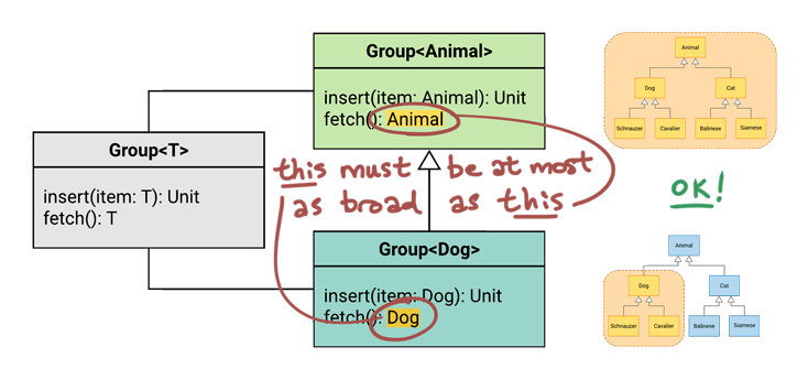 Annotated UML diagram showing that Dog is narrower than Animal, so Rule #2 passes.