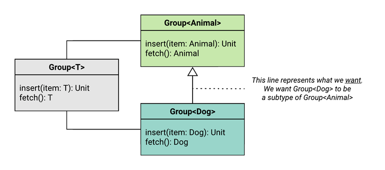 UML diagram depicting the desired covariance relationship - we want a group of dogs to be a subtype of a group of animals.