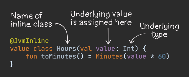 Anatomy of an inline class - underlying values and underlying types