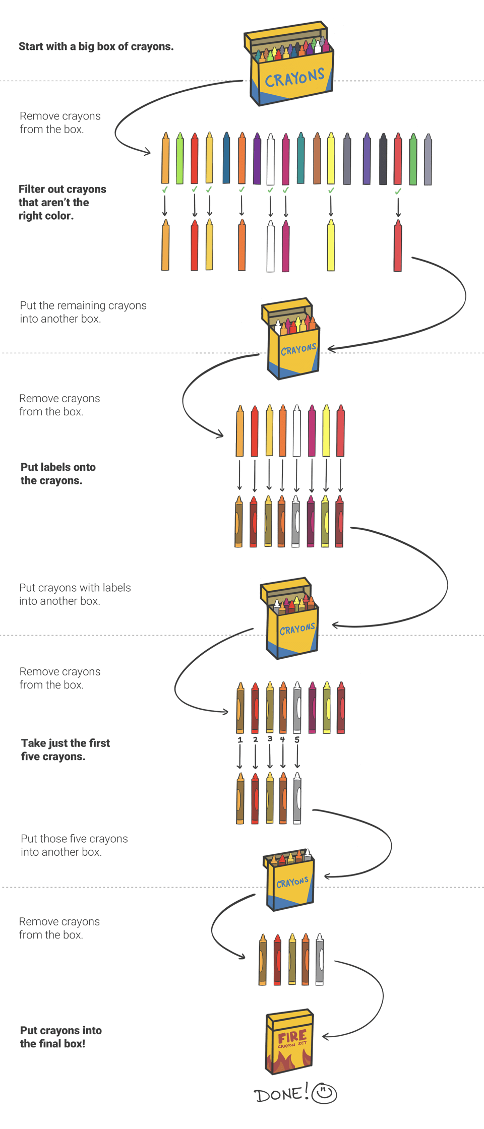 Diagram depicting an inefficient crayon process - starting with a big box of crayons, filtering by color, labeling the crayons, taking the first five crayons, and boxing them up.