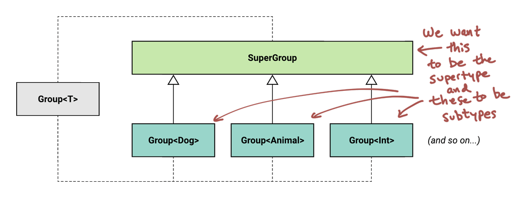 The same UML diagram as above, but annotated to indicate the super and sub types.