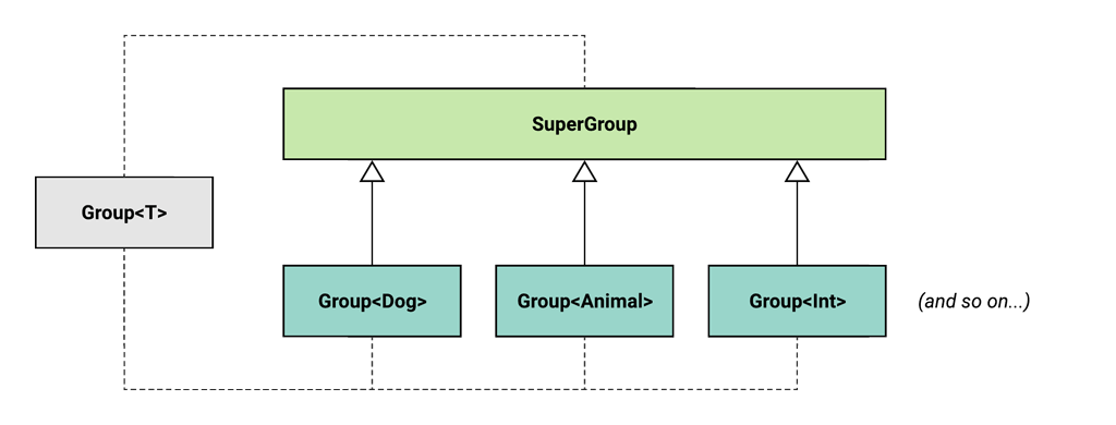 UML diagram showing the desired model - we want a super group that is the supertype of every possible kind of Group.
