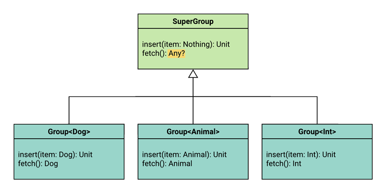 UML diagram showing the function signatures that will be needed in order for SuperGroup to be a supertype of all Group types.
