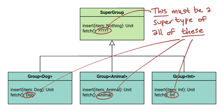 The same UML diagram, but indicating that we need the broadest range possible for the return type, due to covariance.