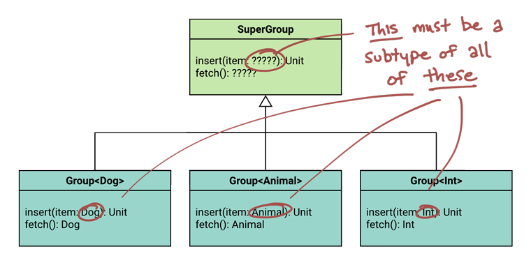 UML class diagram showing the function argument types. Because of contravariance, the supertype must use the smallest range possible for its function parameter.