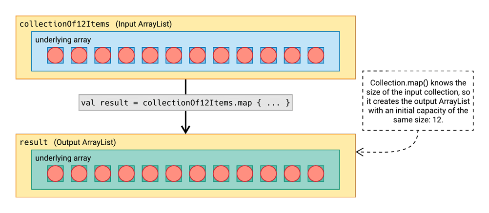 Collection.map() knows the size of the input collection, so it creates the output ArrayList with an initial capacity of the same size: 12