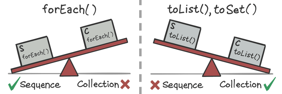 Sets of scales showing that sequences tend to perform better with forEach(), and collections tend to perform better with toList() and toSet().