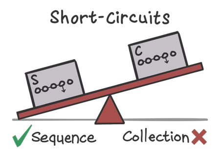 Scales showing that sequences tend to perform better when short-circuiting operations are involved.