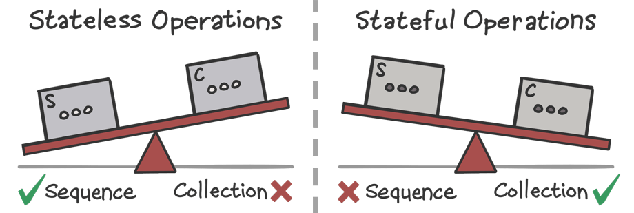 Scales showing that sequences tend to perform better when stateless operations are involved, and collections tend to perform better when stateful operations are involved.