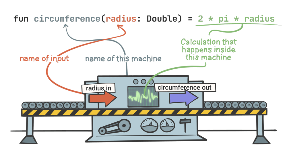 The same machine as previously with arrows pointing to the different parts of the Kotlin function.