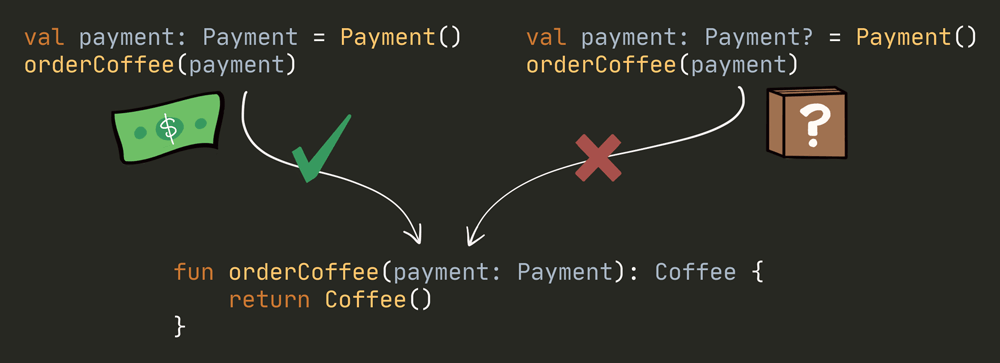 Summary - this version of orderCoffee can receive a 'Payment' but not a 'Payment?'.