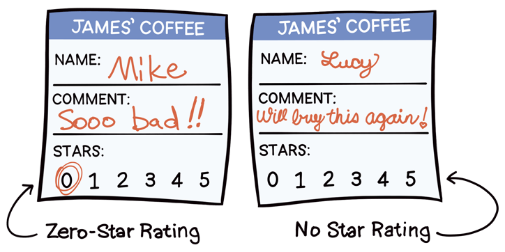 Two comment cards - one where the guest circled the zero for the star rating, and one where the guest didn't circle any number for the star rating.