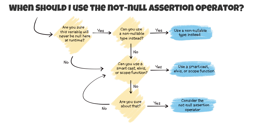 A flow chart illustrating when to use the not-null assertion operator. The previous paragraph describes this flow.