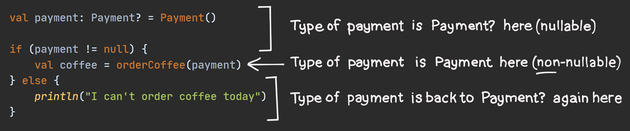 Same code as Listing 6.19, but annotated to show the type of 'payment' on each line. Its type is 'Payment?' everywhere except inside the 'if' block (4th line), where its type has been smart cast to 'Payment'.