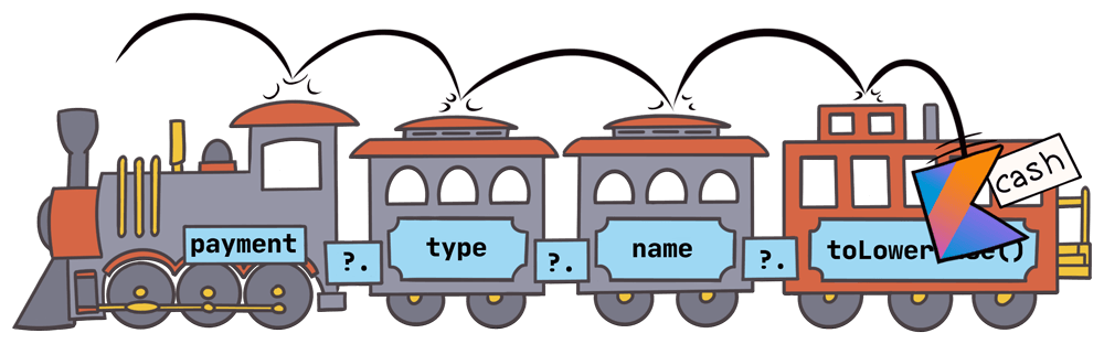 The Kotlin logo bouncing off of each car in succession, then hopping off of the caboose with the payment type string 'cash'.