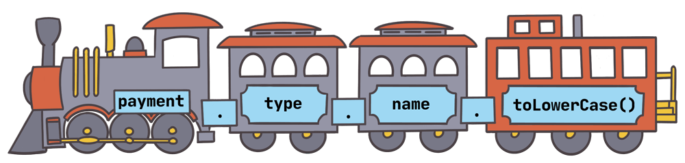 A train with cars that have labels for payment, type, name, and toLowerCase(), each separated by a dot.
