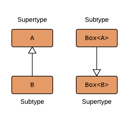 UML diagram depicting subtyping of A and B applying in the opposite direction from Box<A> and Box<B>