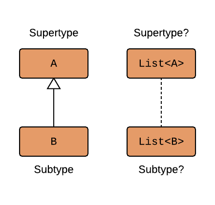 UML diagram depicting subtyping of A and B. What is the subtyping for the Lists?