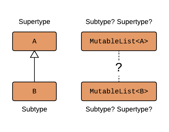 UML diagram depicting subtyping of A and B. What is the subtyping for the MutableLists?