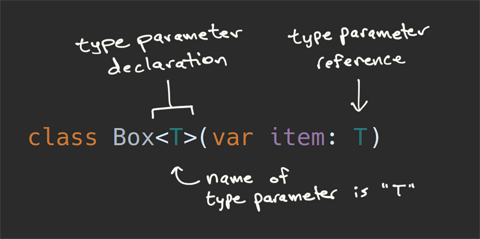A simple generic class, with notes indicating the type parameter declaration and reference.