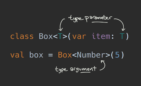 Code snippet demonstrating a type parameter and a type argument.