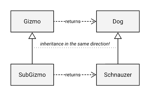 UML diagram depicting a covariant relationship.