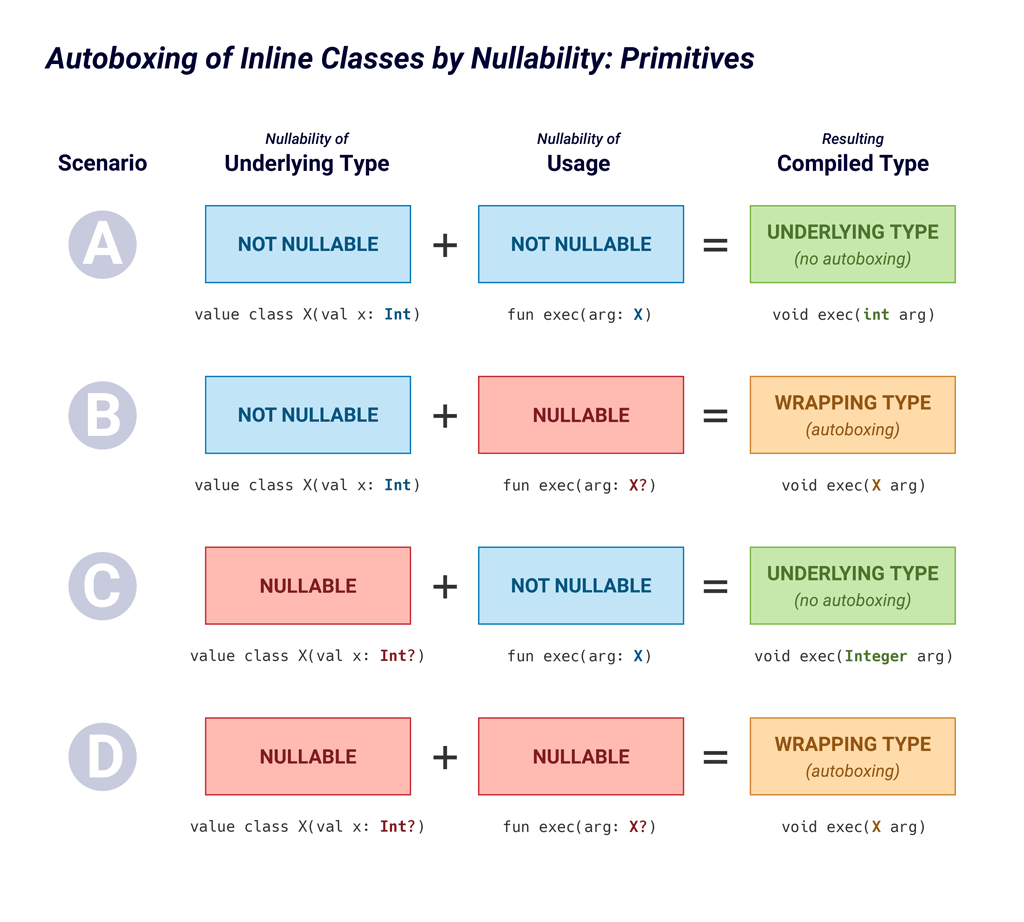 Illustrated truth table demonstrating how nullability of the underlying primitive type and usage type affect whether the type is inlined at that part of the code.