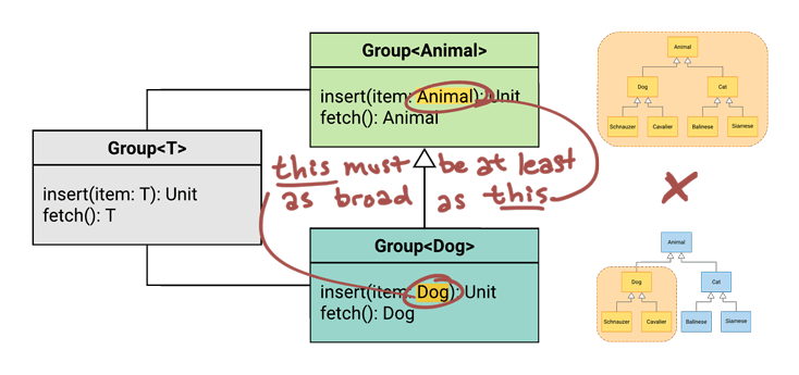 Annotated UML diagram showing that Dog is not as broad as Animal, so Rule #1 does not pass.