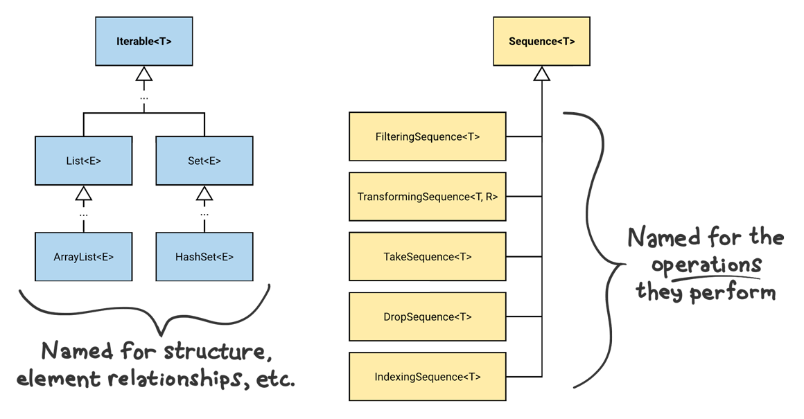 UML class diagram showing the difference in naming between subtypes of Iterable and subtypes of Sequence.