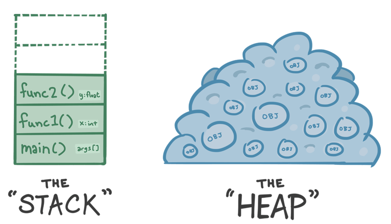 The stack and heap on JVM.