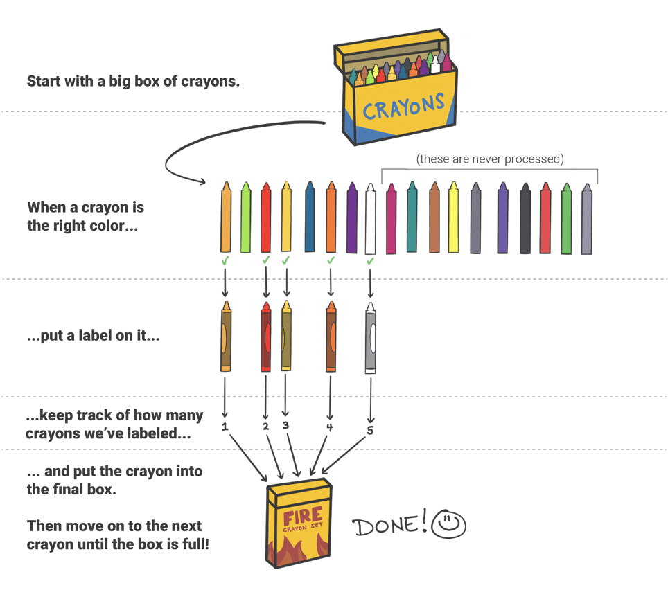 A more efficient crayon process