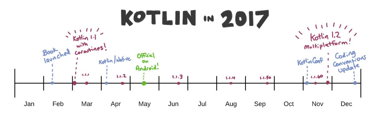 kotlin by lazy with parameter