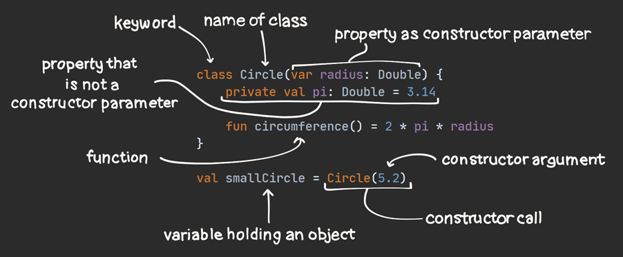 Anatomy of a class in Kotlin