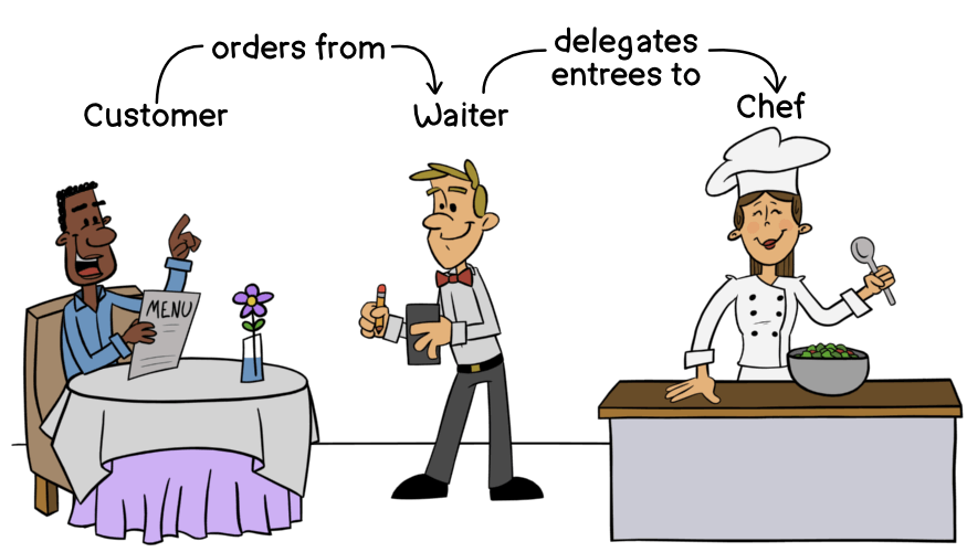 Illustration: Customers at the table, waiter, and chef. Arrows between: "places order with" and "delegates entrée preparation to". Includes arrow to beverage also?
