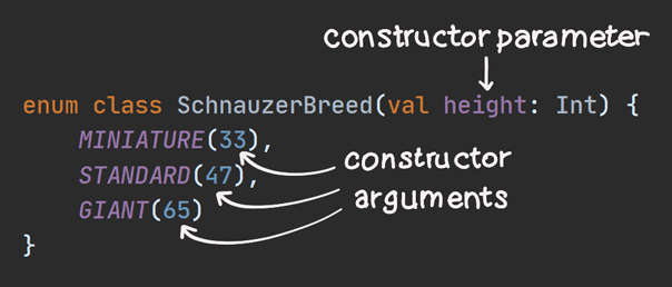 height is a constructor parameter, and 33, 47, and 65 are the constructor arguments.