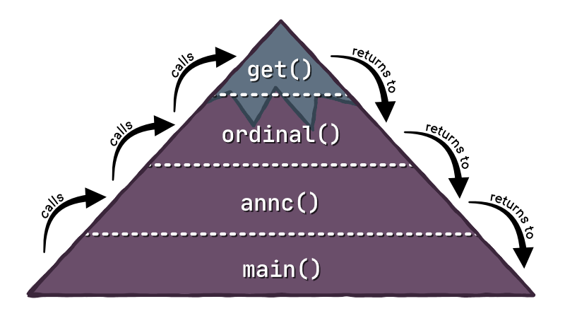 Each function calls the next, and each function returns to the previous - much like ascending and descending a mountain.