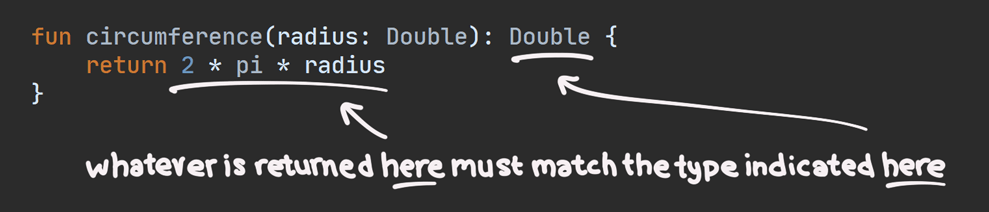 Whatever is returned by the function (e.g., 2 * pi * radius) must match the return type specified after the right parenthesis (e.g., Double).