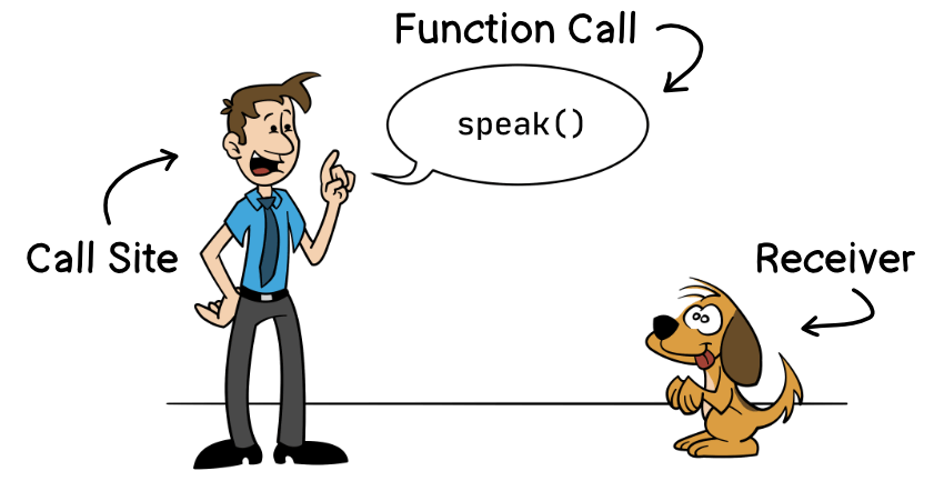 The call site is the sender, the function call is the command, and the receiver is still the object receiving the command.