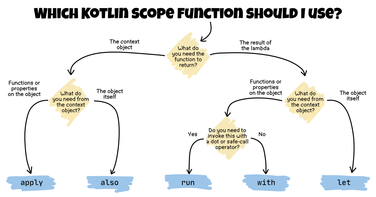 A decision tree describing how to choose a scope function.