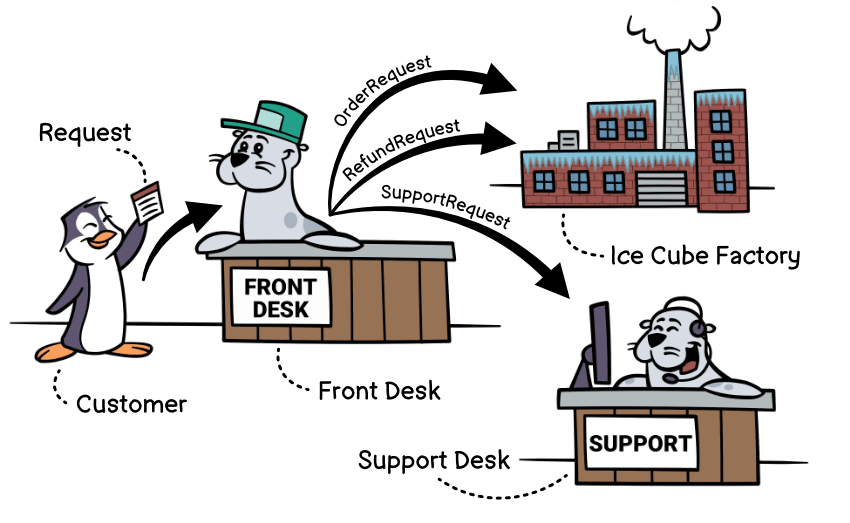 How Cecil's Ice Shop works with the addition of the support desk