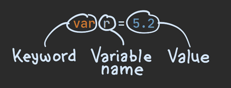 The keyword, the variable name, and the value